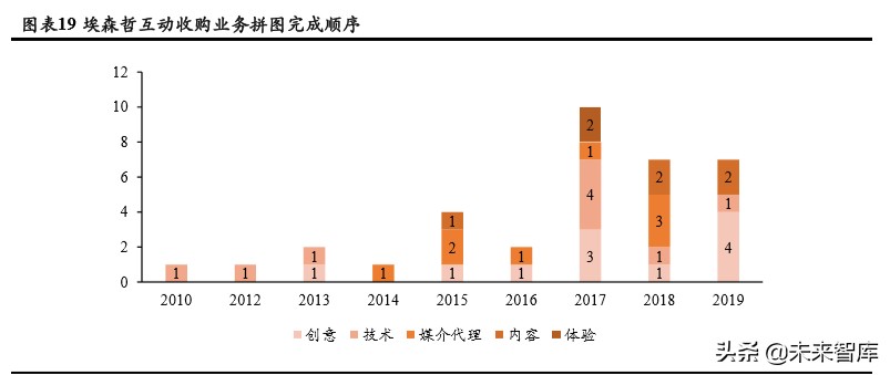 商业模式与竞争力专题报告：破解埃森哲互动成功密匙
