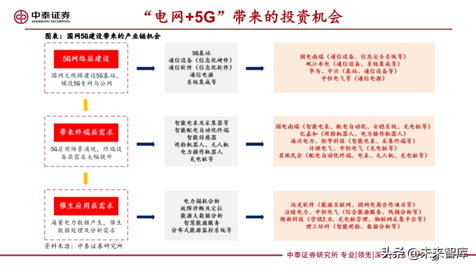 它把电力物联网与5G融合关系讲清楚了：泛在电力物联网深度报告