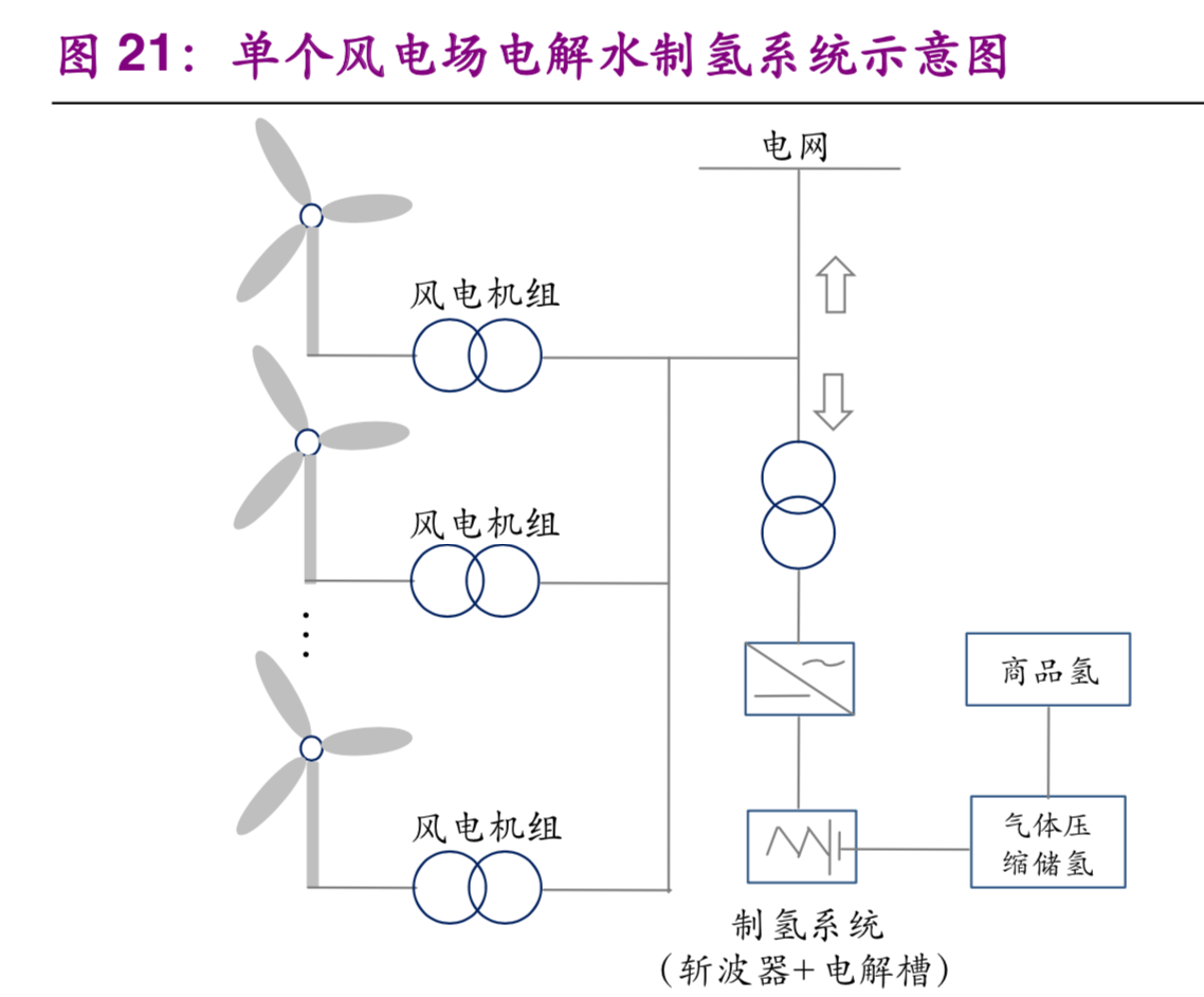 氢能与燃料电池产业前沿报告：弃风弃光，化电为氢