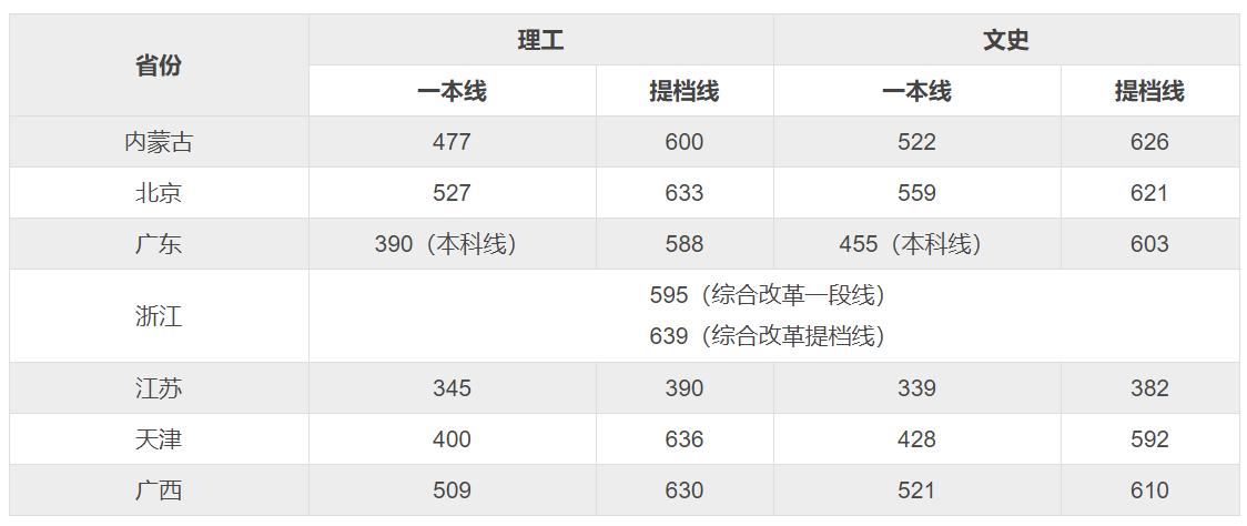 四川大学录取分数线 川大最厉害的六个专业