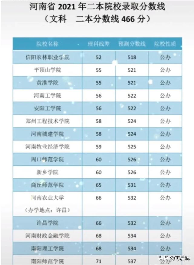 河南二本大学排名 河南最好二本大学