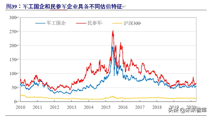 军工行业投资策略：估值体系新论，比较视野、历史眼光与现时体系