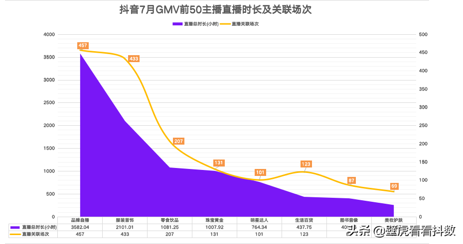 抖音代运营排名前100(7月抖音榜：11位主播GMV破亿！鸿星尔克成品牌最大“黑马”)  第3张