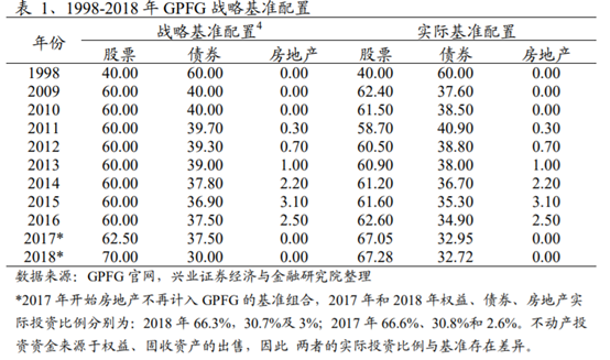 养老保险资金投资借鉴：挪威养老体系及养老资金投资研究