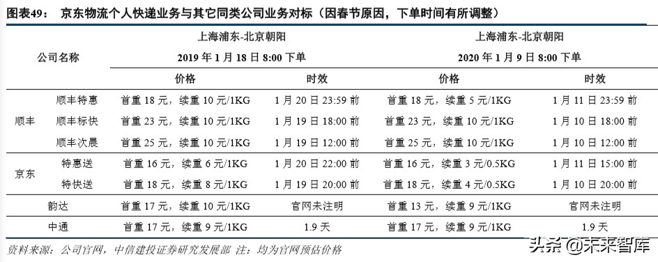 京东物流深度解析：打造千亿规模的物流科技服务商