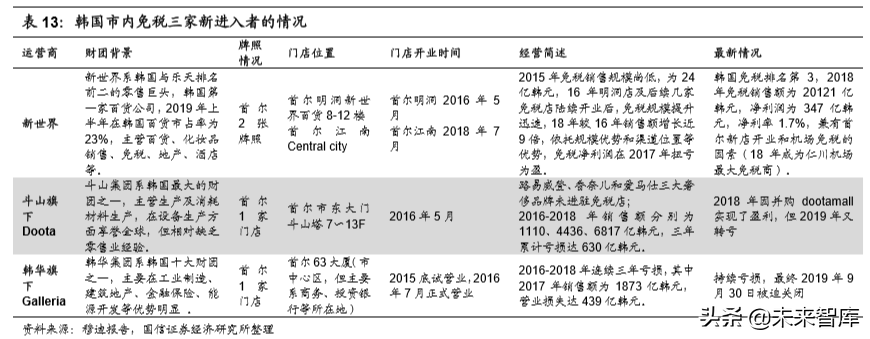 韩国市内免税行业40年启示录