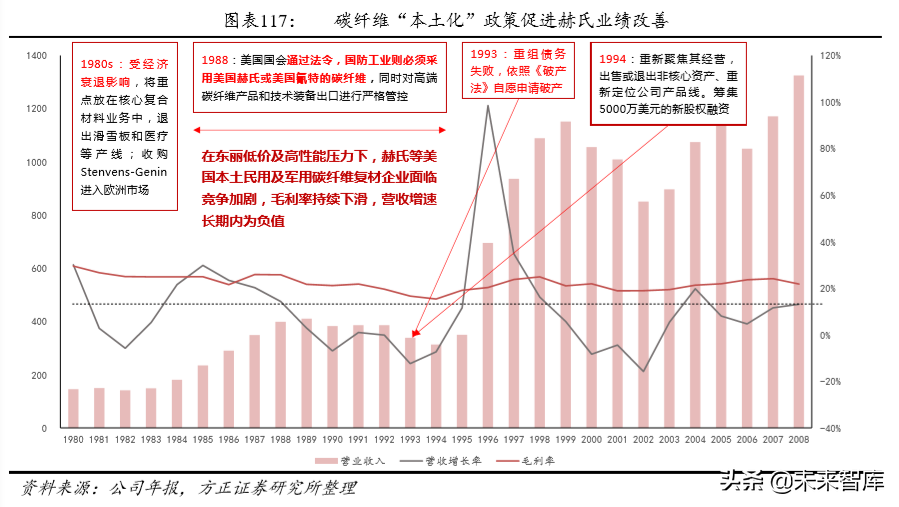 碳纤维行业深度研究：技术、市场、格局、标杆启示