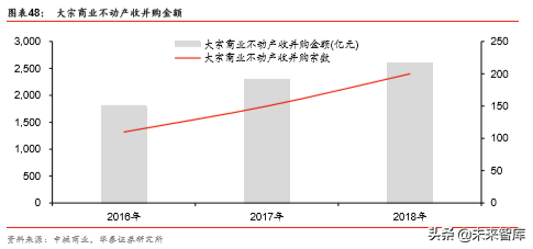 商业地产行业深度报告：陌上花开，运营为王
