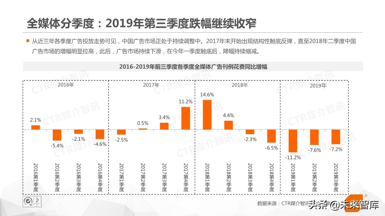 2019年前三季度中国广告市场回顾（76页PPT）