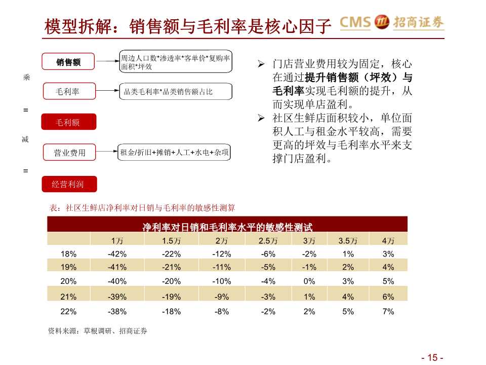 生鲜零售产业研究：如何在社区生鲜经营与投资中避雷？