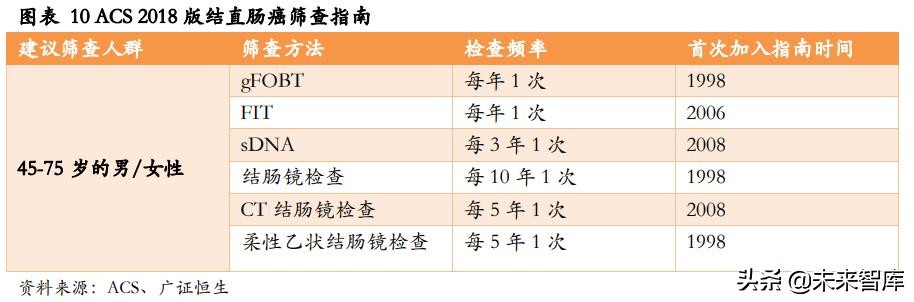 肠癌早筛专题报告：基于DNA的筛查技术引领肠癌早筛迈入新时代