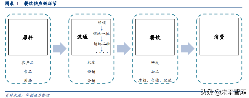 食品饮料行业深度研究报告：供应链能力筑就强者