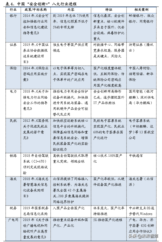 信息安全创新专题：重点关注金融科技、云计算、医疗信息化