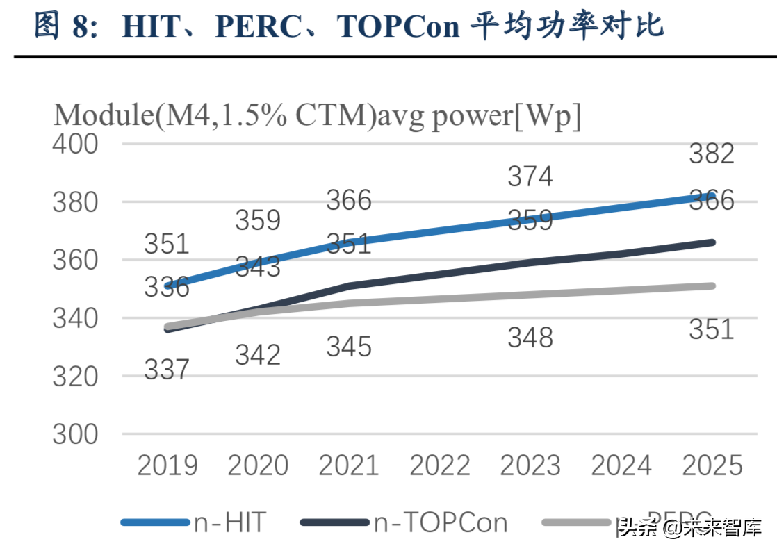 太阳能电池技术前瞻分析：HIT技术渐行渐近