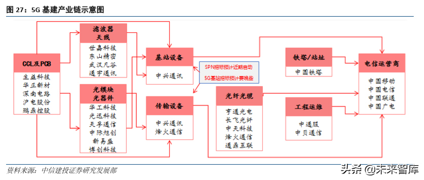 通信行业研究与2020投资策略：四大趋势，两大主线
