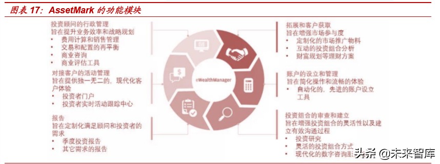 银行资管科技深度报告：海内外资管科技应用案例分析