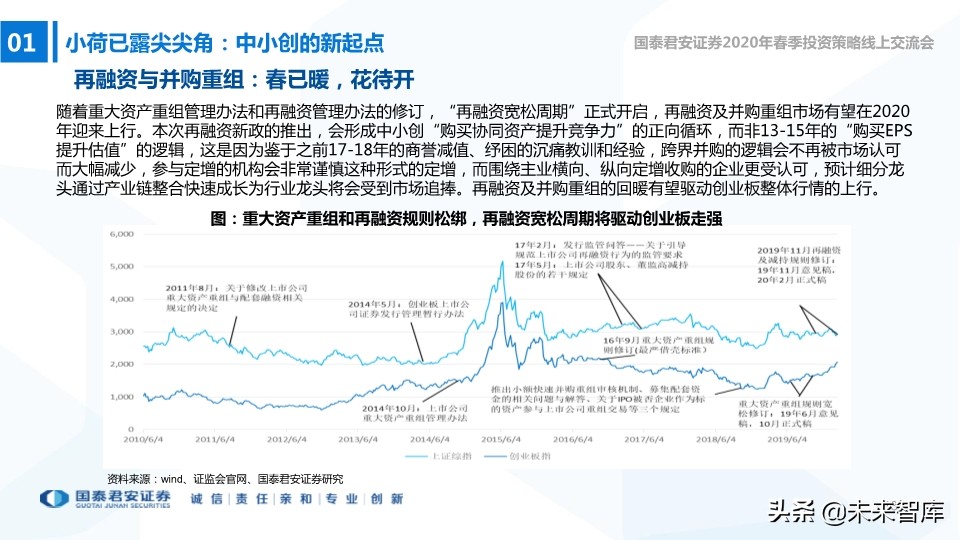 中小盤2020年春季投資策略：中小創的尖尖角，再融資的新周期