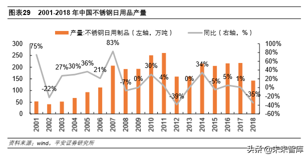 不锈钢专题报告：需求增长、产能扩张，竞争日益激烈