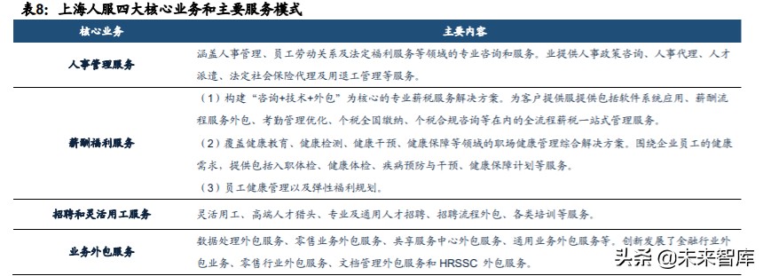 人力资源服务行业深度报告：看好灵活用工，对比龙头竞争力