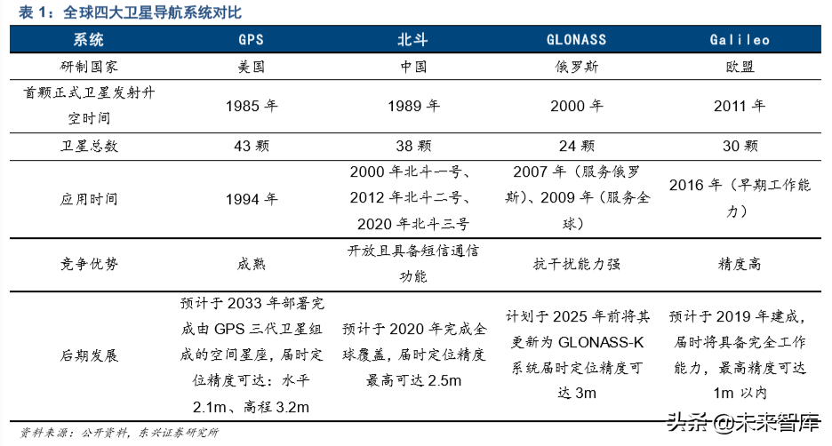 北斗卫星导航行业深度研究报告2020