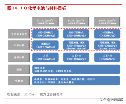 新能源汽车产业链之三元正极前瞻分析