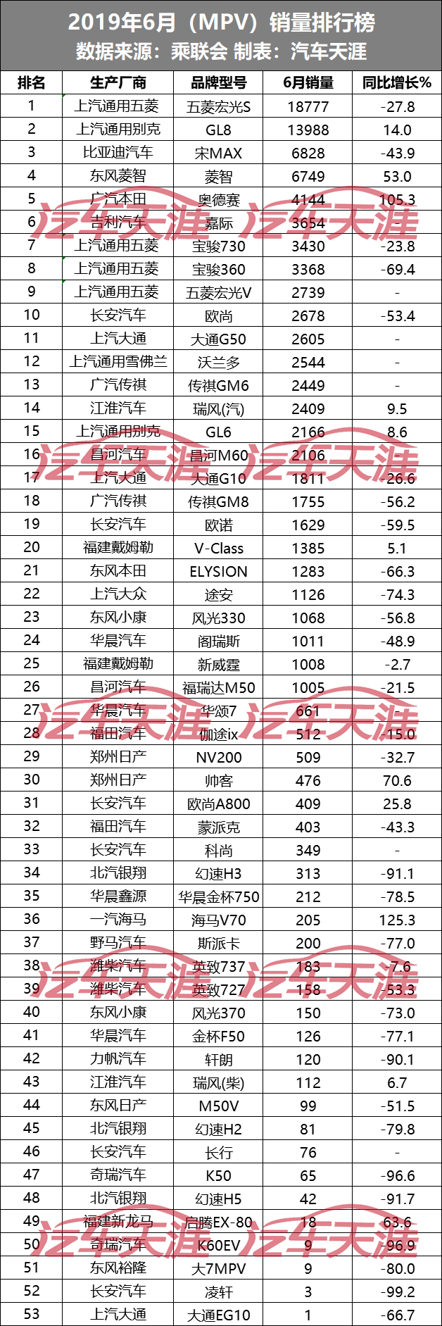 「独家」6月505款车型销量排行榜 这几款车居然卖了不到十辆？