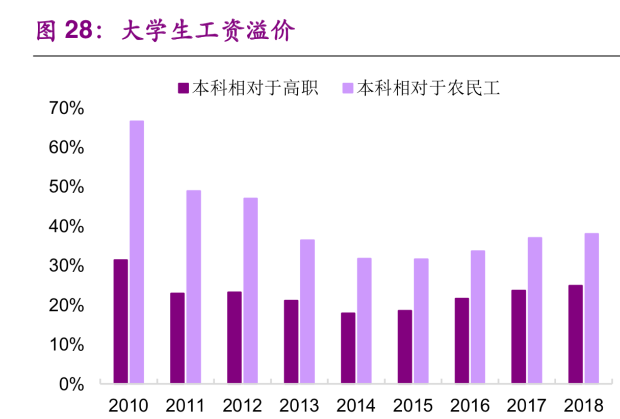 大学生就业专题研究：就业不是难，是期望过高