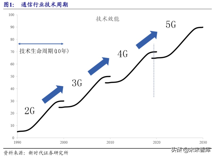 5G深度报告：新基建加速，5G、IDC、物联网明显受益