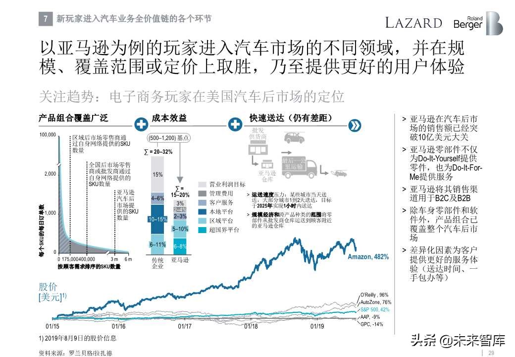 罗兰贝格全球汽车零部件供应商研究2019