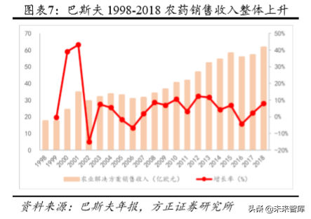 化工巨头商业模式研究：巴斯夫产品战略之农业解决方案
