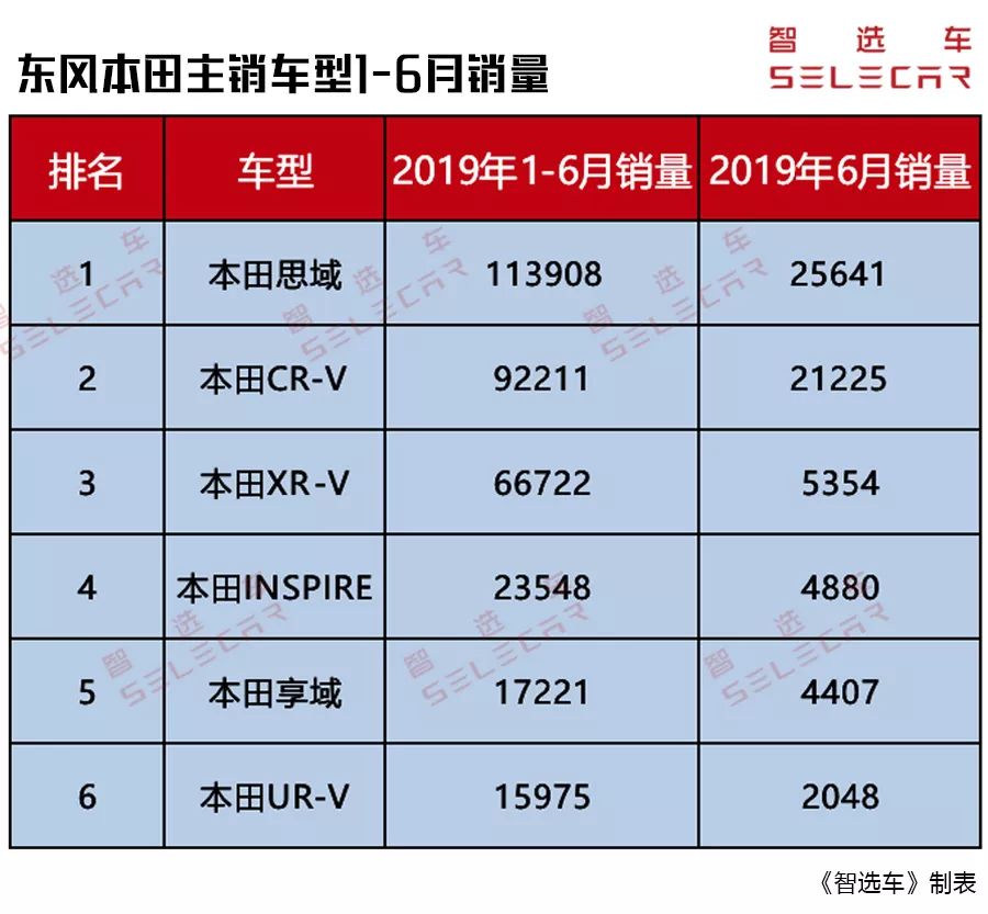 日系三强上半年销量点评！丰田总销量超75万夺冠