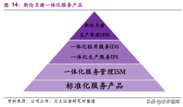 油服行业专题报告：油服标杆，斯伦贝谢稳坐龙头宝座