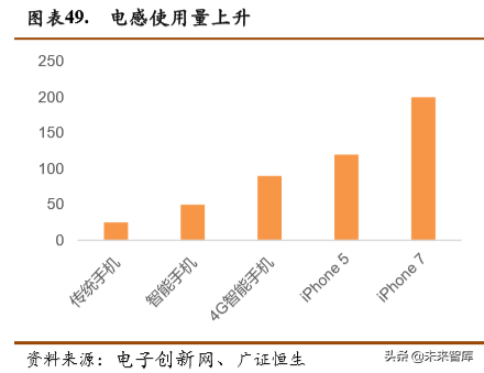 电子行业深度报告：5G、LED、半导体、可穿戴设备