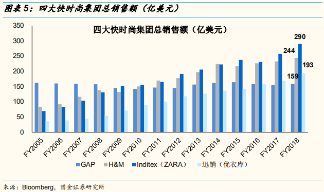四大时尚服饰集团中国业务深度解析：优衣库的辉耀与GAP的黯灭