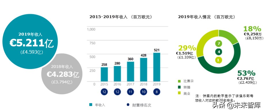 德勤全球足球豪门财富排行榜2020