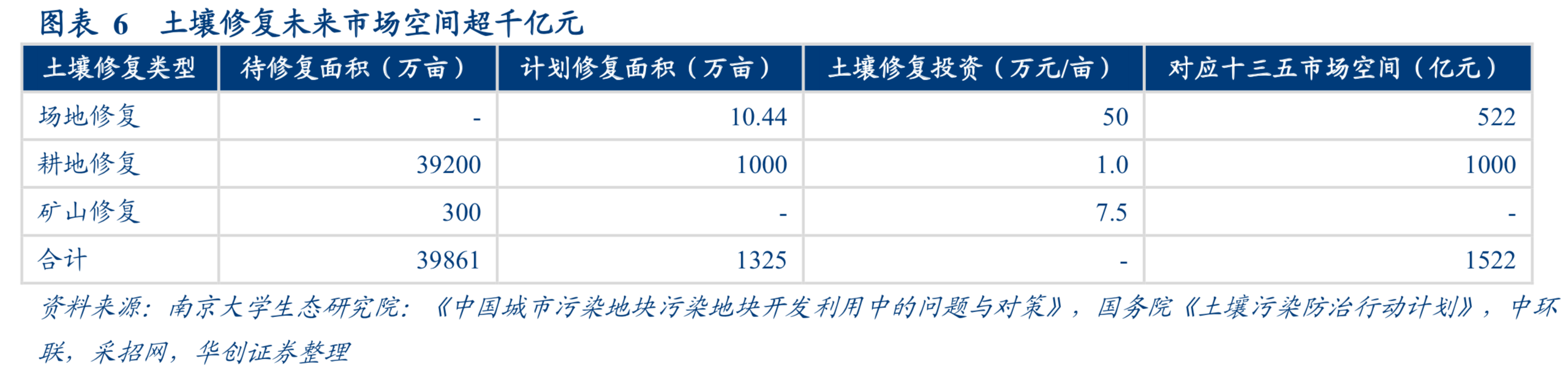 土壤修复专题研究报告：重点发展要素与前景展望