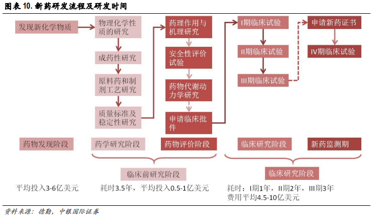 医药行业专题报告：CRO行业景气度、发展阶段、公司估值分析