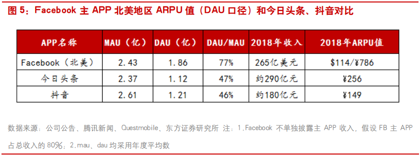 互联网广告行业研究：透过Facebook看腾讯社交广告