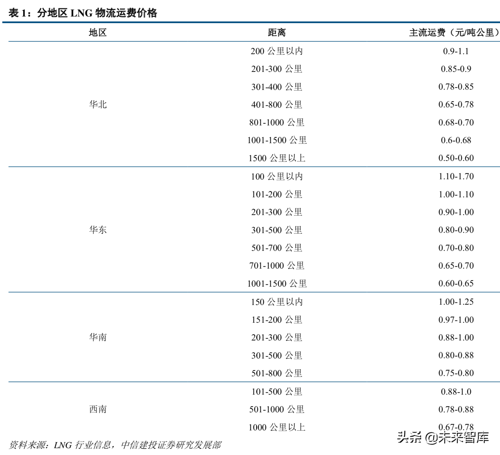 天然气产业链：管网公司将至，中游储运环节迎来破冰