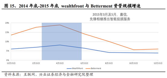 信息产业专题：智能投顾行业研究报告