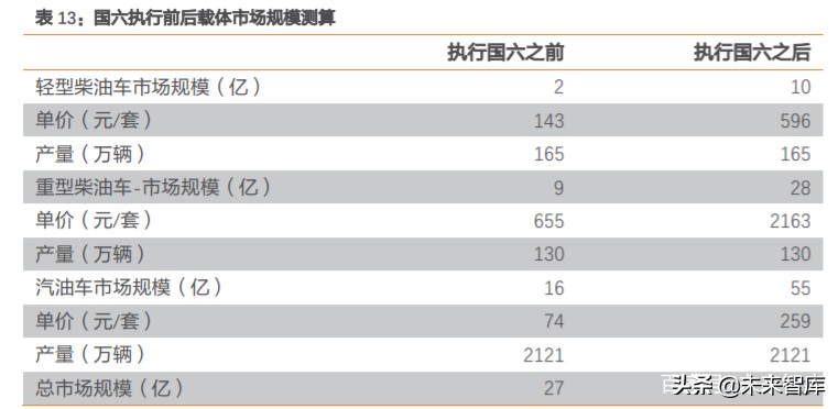 尾气后处理行业深度报告：空间大幅扩容，国产替代有望加速