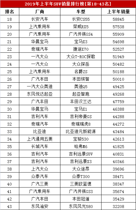 2019年1-6月SUV销量排行榜，上半年281款SUV车型销量排名大全