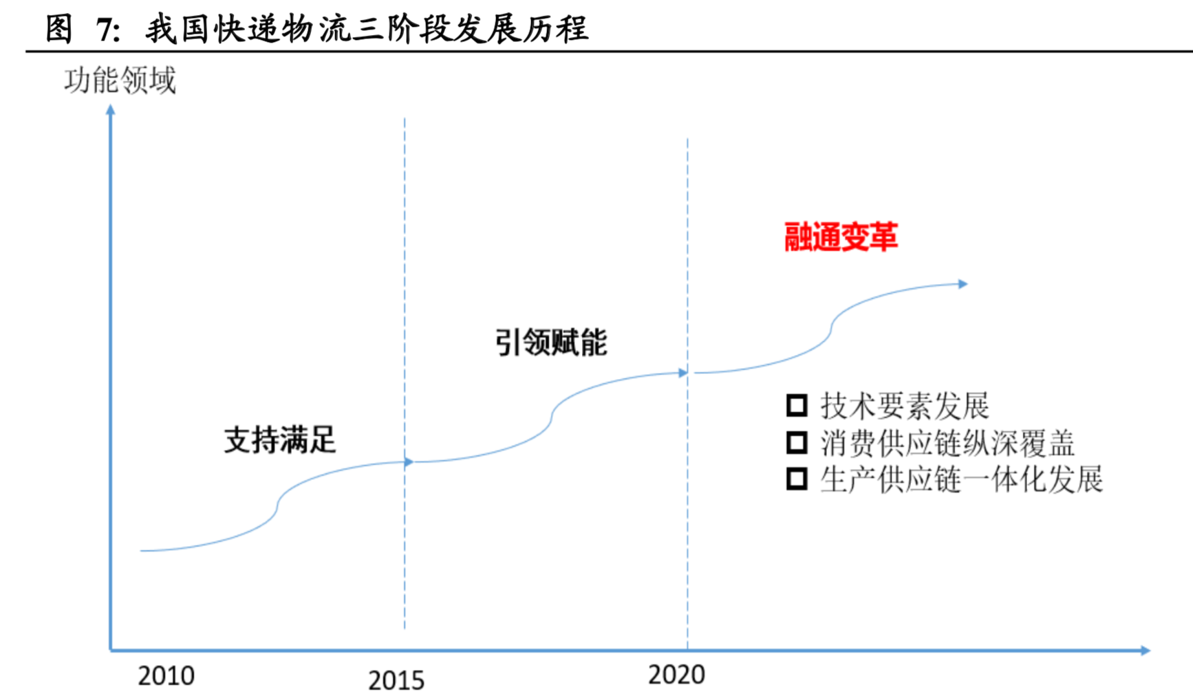 物流行业深度报告：快递行业进入融通变革的3.0阶段