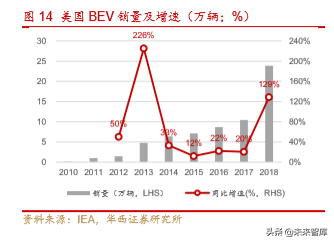 新能源汽车产业深度研究报告：从2.0迈入3.0时代（113页）上篇