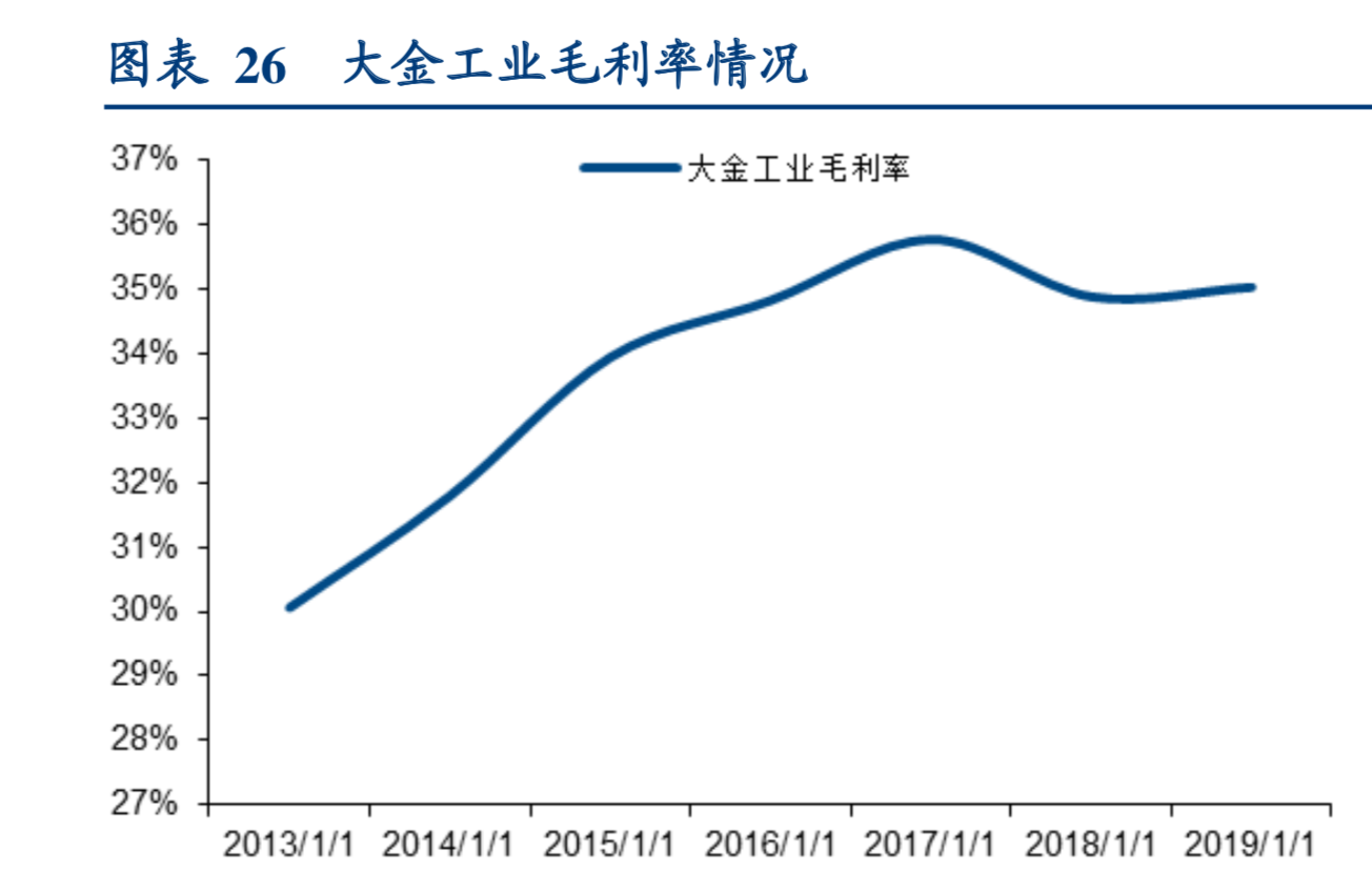 百年老店大金工业深度研究
