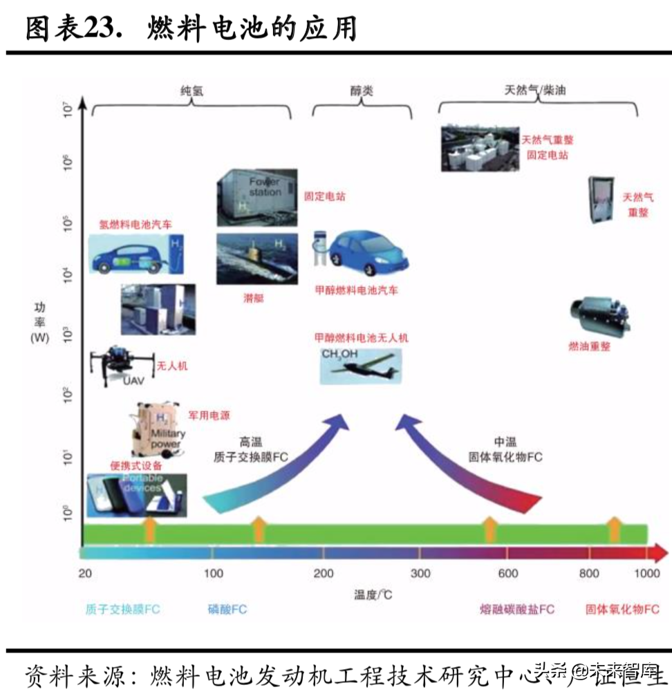 燃料电池专题：政策循序渐进，燃料电池产业有待腾飞