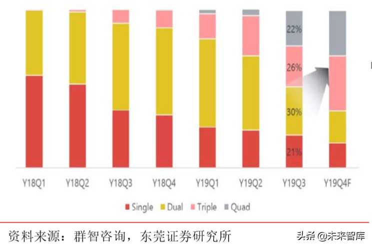 手机产业前瞻分析：多摄渗透、CIS、玻塑混合、ToF、屏下摄像
