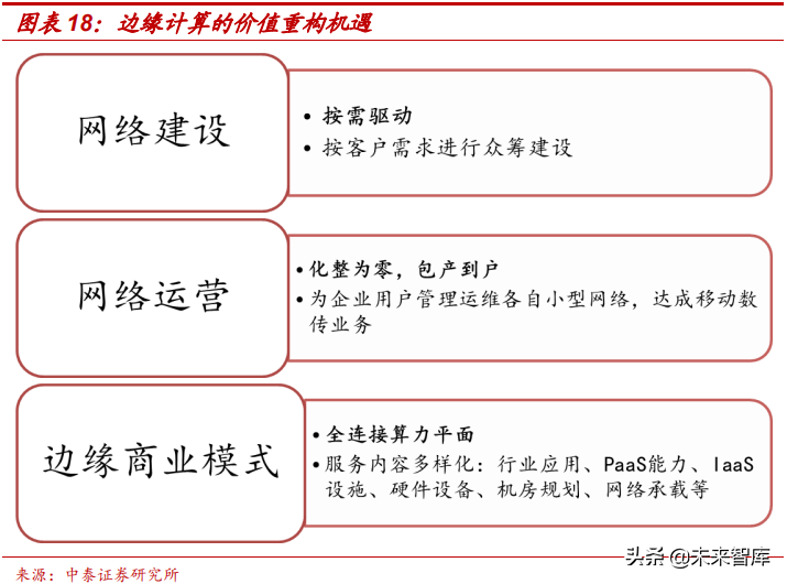 边缘计算专题：5G边缘计算将引发算力产业格局巨变