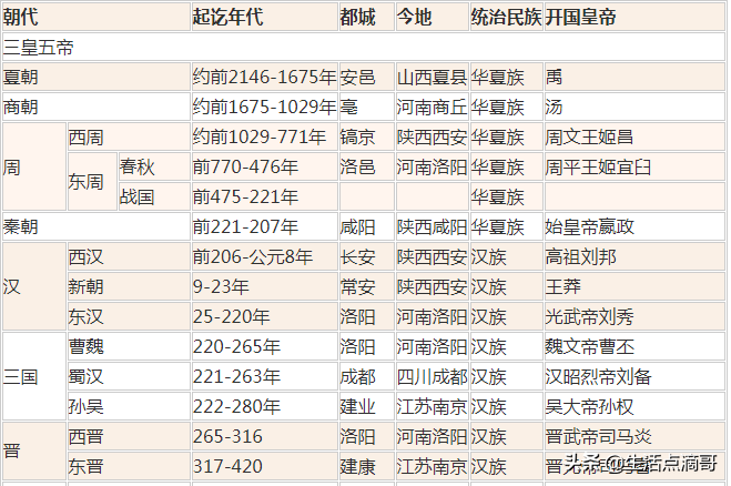 历史朝代顺序中国历史朝代顺序详表