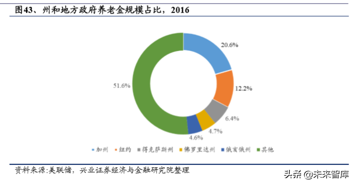 美国养老体系及养老资金投资研究（上篇）